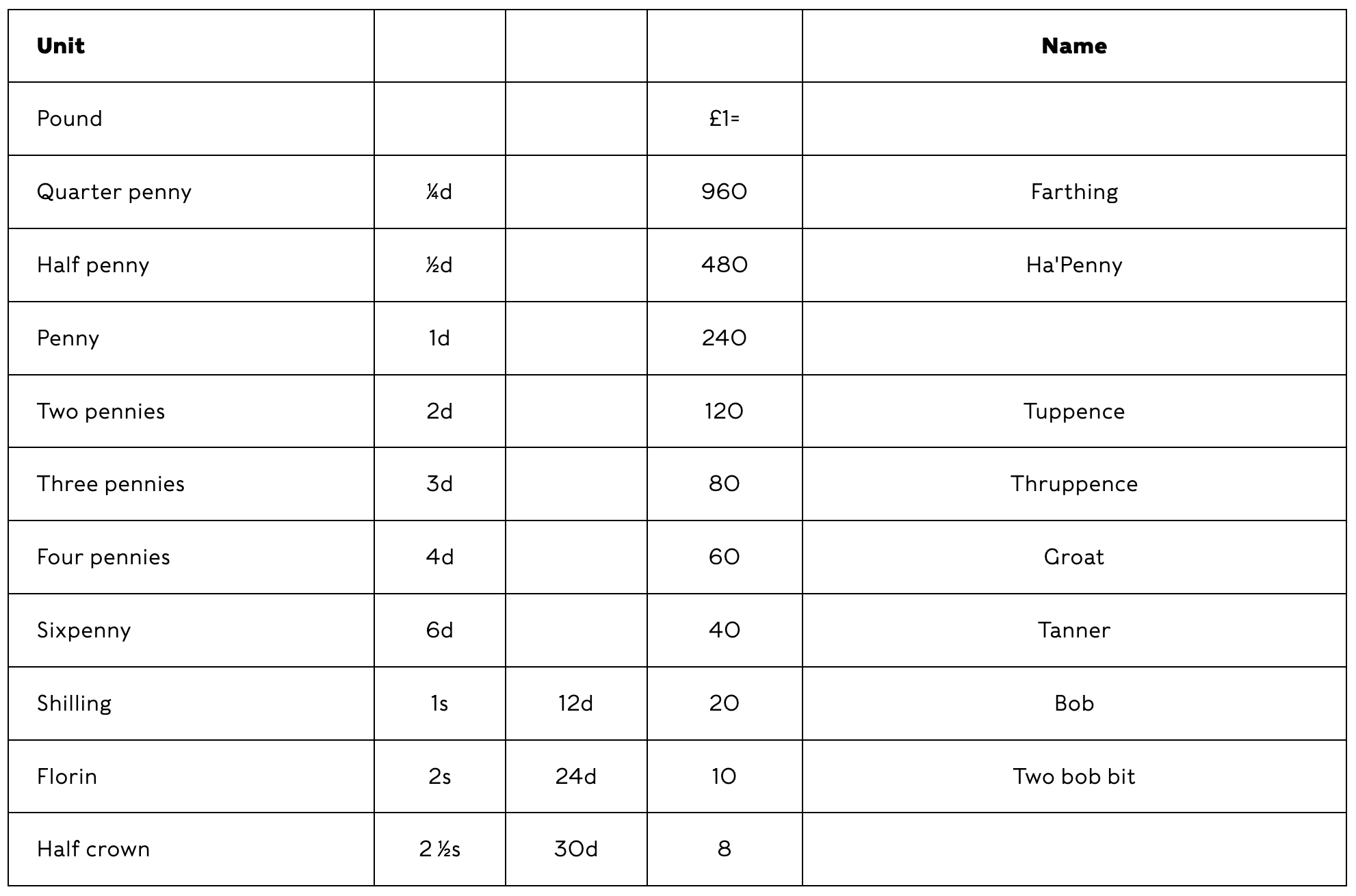 Table of UK currency